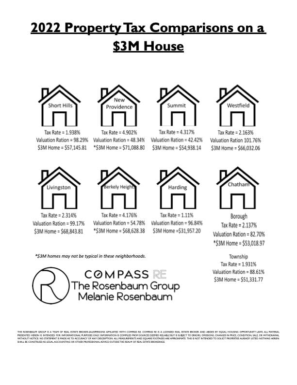 2022 Property Tax Comparisons for $3M homes