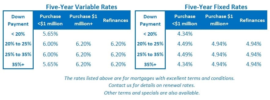 What US Fed's Pause Will Mean for Canadian Mortgage Rates