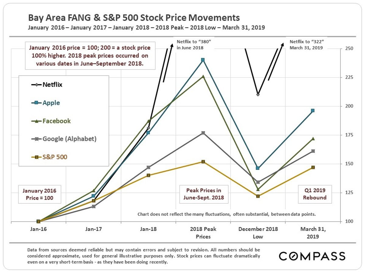 Selected Economic Factors: Stock Markets & Unicorn IPOs