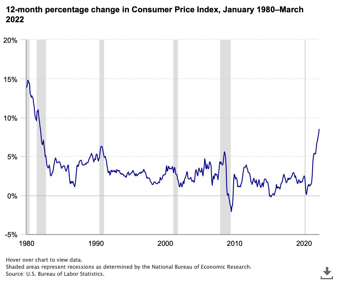 Inflation Up Highest in 40 Years