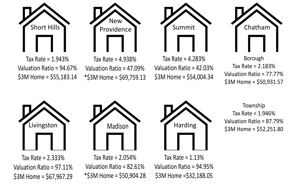 2023 Property Tax Comparison on $3M House