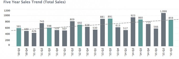 Charlottesville Real Estate Market Report: Third Quarter 2015