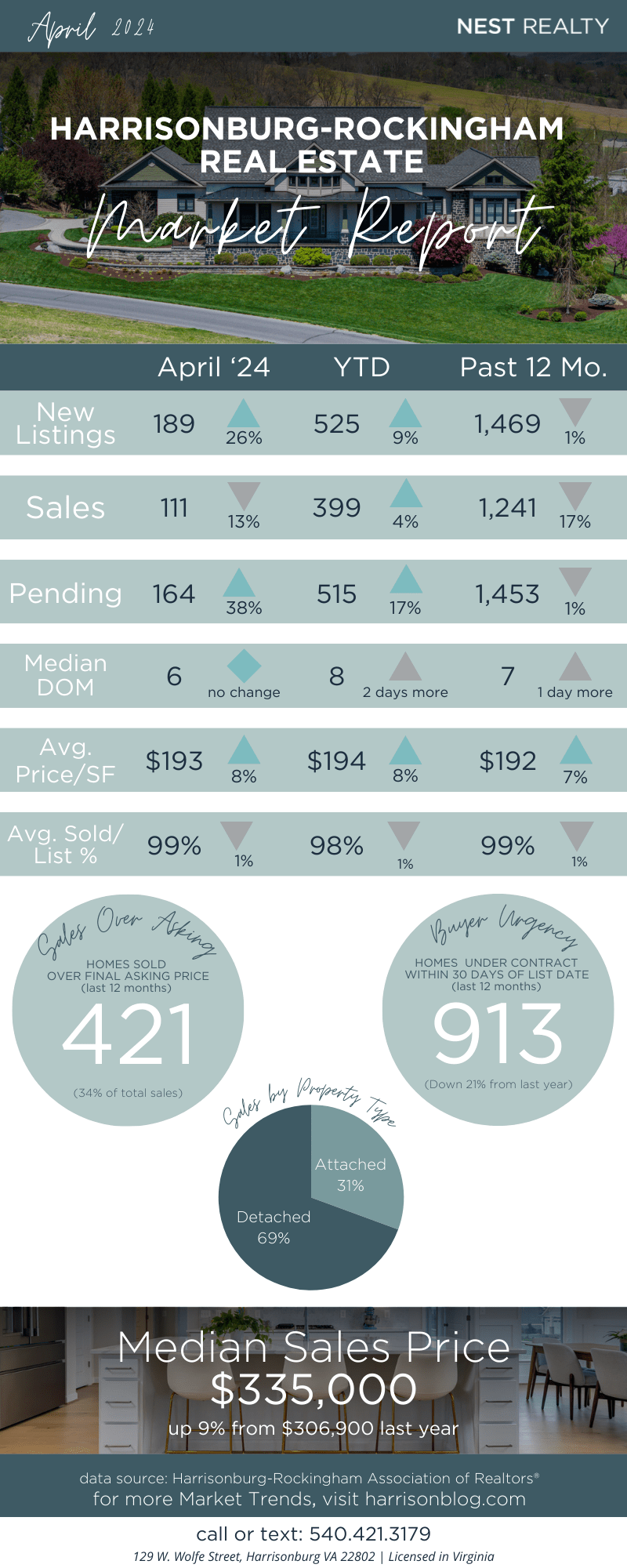 Harrisonburg Real Estate Market Report: April 2024 [INFOGRAPHIC]