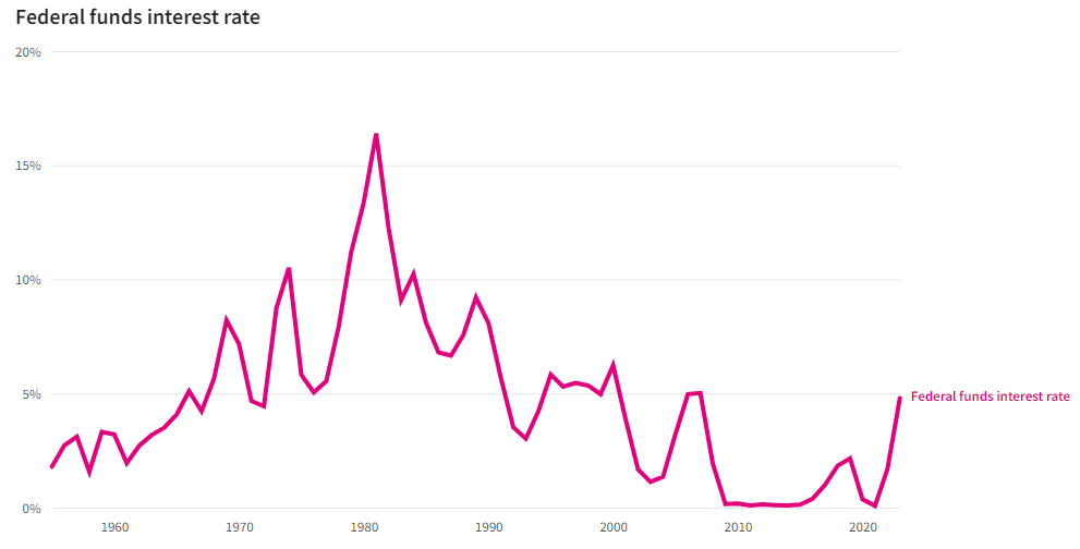 When will interest rates come down?