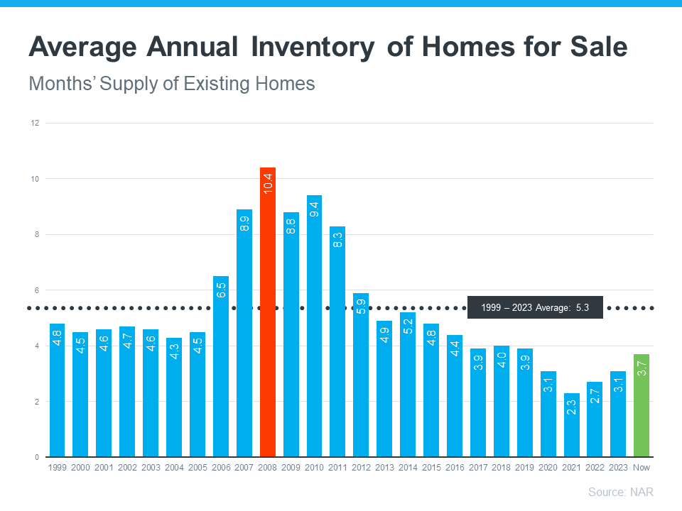 Not a Crash: 3 Graphs That Show How Today’s Inventory Differs from 2008