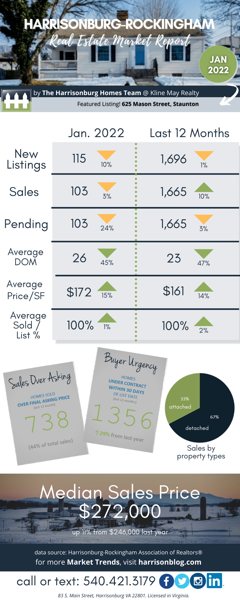 Harrisonburg Real Estate Market Report: January 2022 [INFOGRAPHIC]