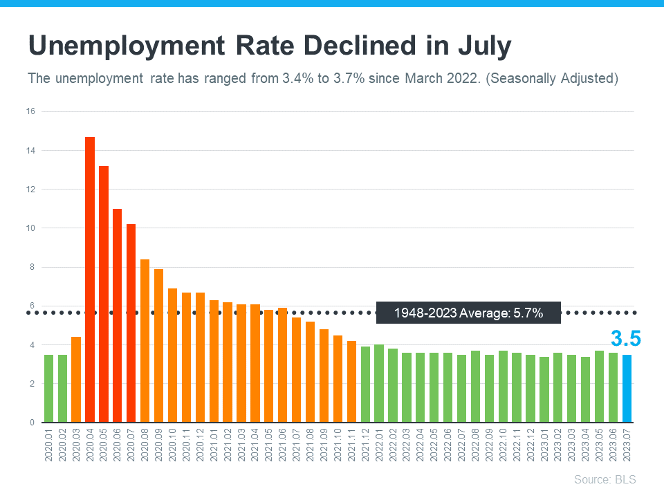 More Jobs and Better Pay Leads to More Buyer Demand