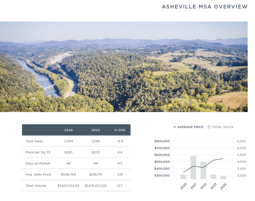 Asheville 2024 Mid-Year Report