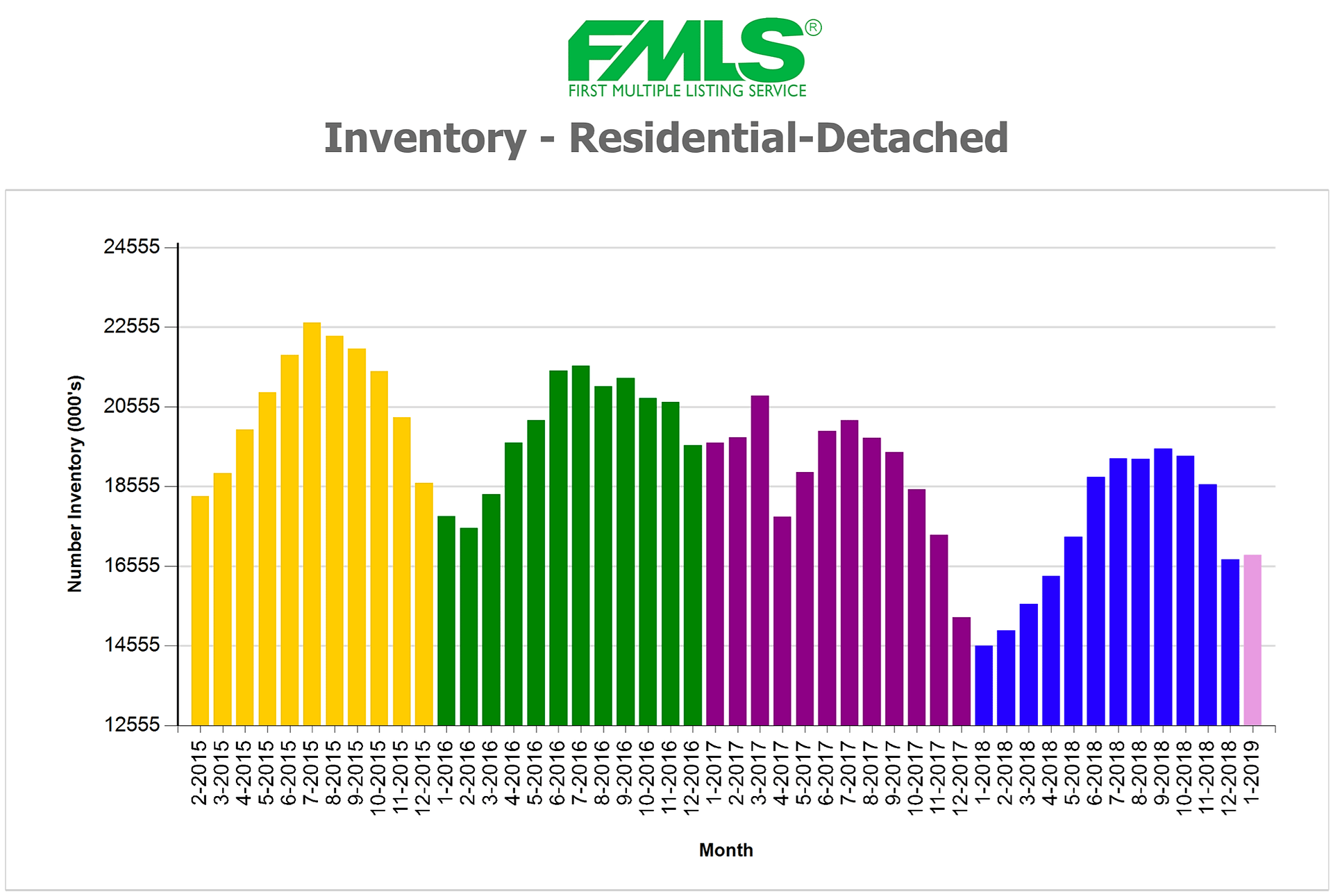 Bar chart of monthly detached-home inventory from February 2015 to January 2019, with colored bars marking each year.