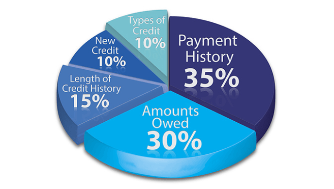 How Is Your Credit Score Calculated?