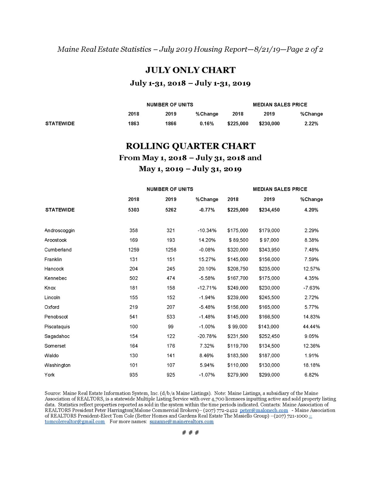 Maine Home Prices Increase In July
