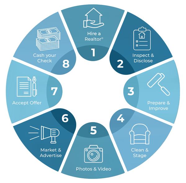 8 Steps to Sold