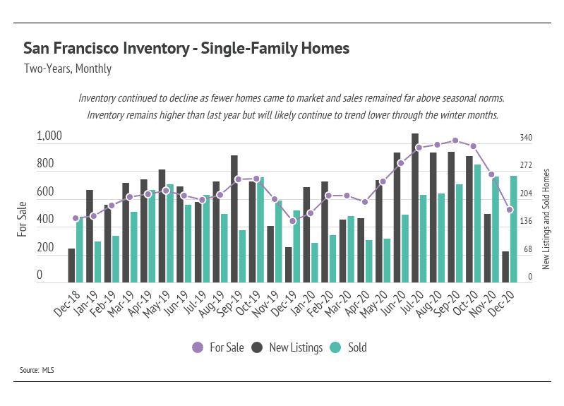 Inventory for single-family homes and condos will likely decline further, potentially lifting prices higher.