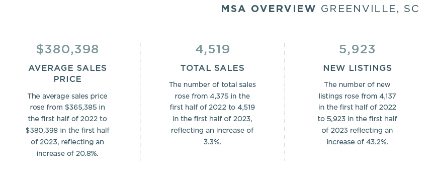 Greenville 2023 Mid-Year Report