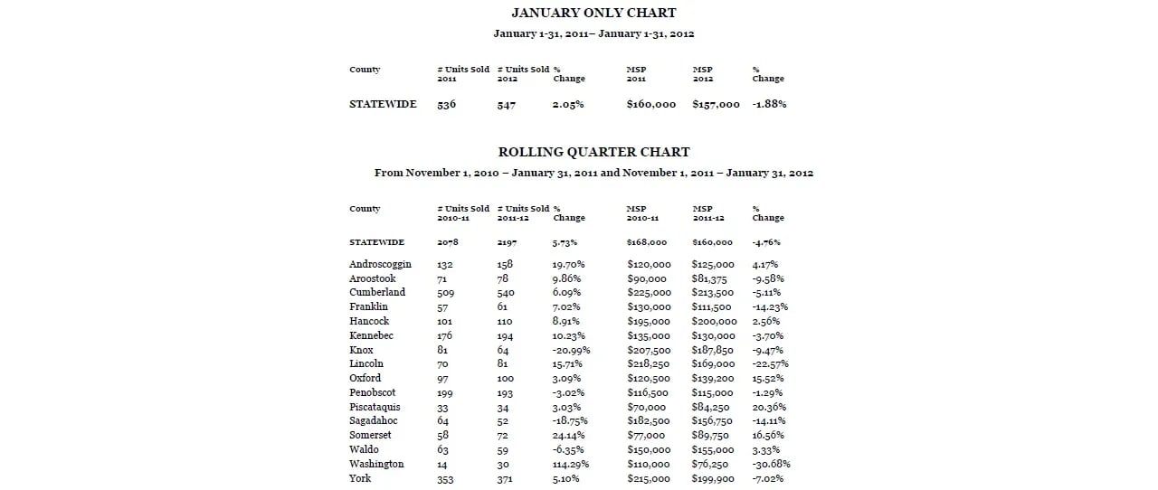 Maine Home Sales Up For The 7th Consecutive Month