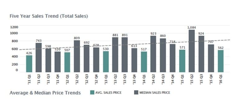 Charlottesville Real Estate Market Report: First Quarter 2016