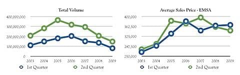 Nest Realty Group’s Mid-Year 2009 Market Report