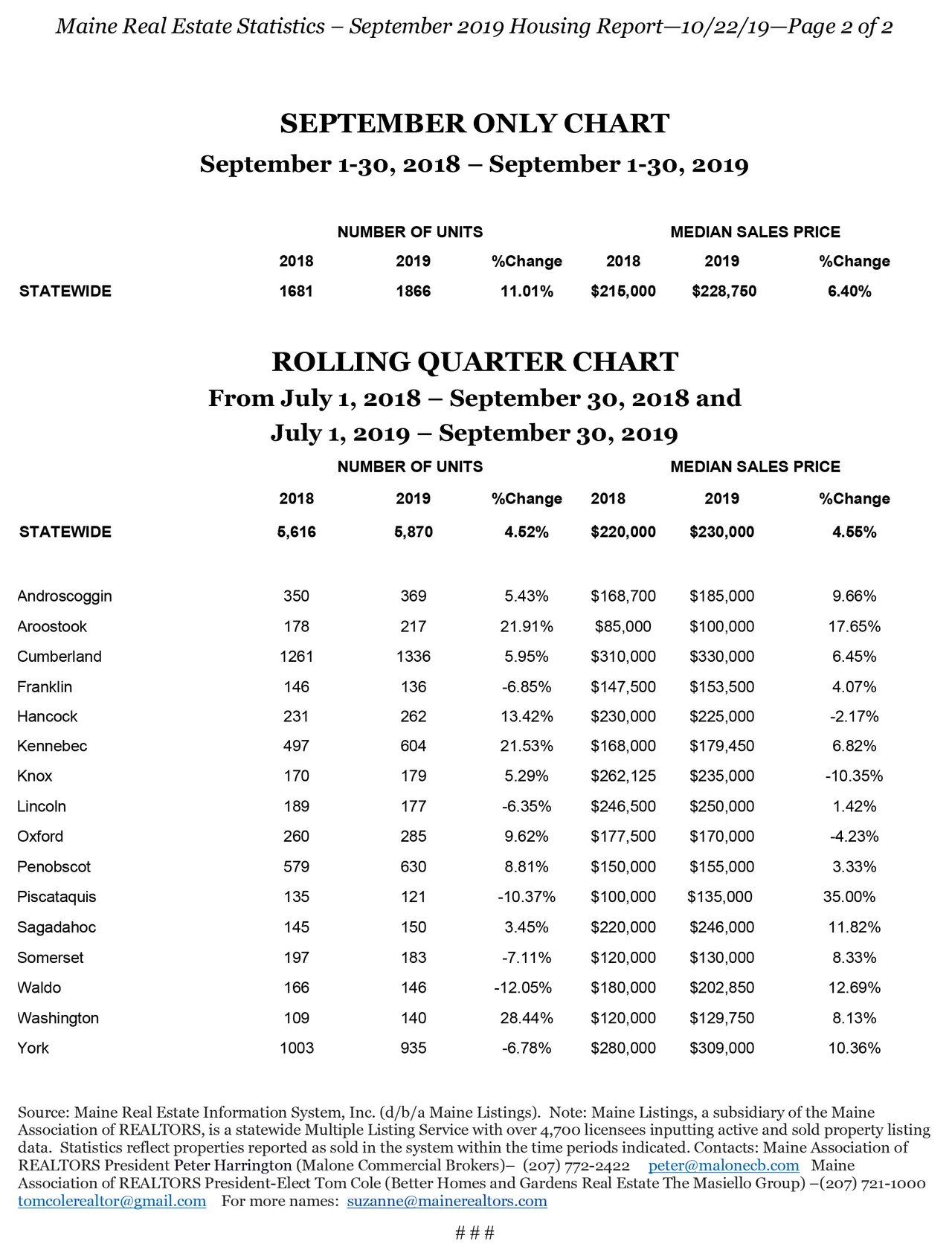 Maine Home Sales And Values Up In September