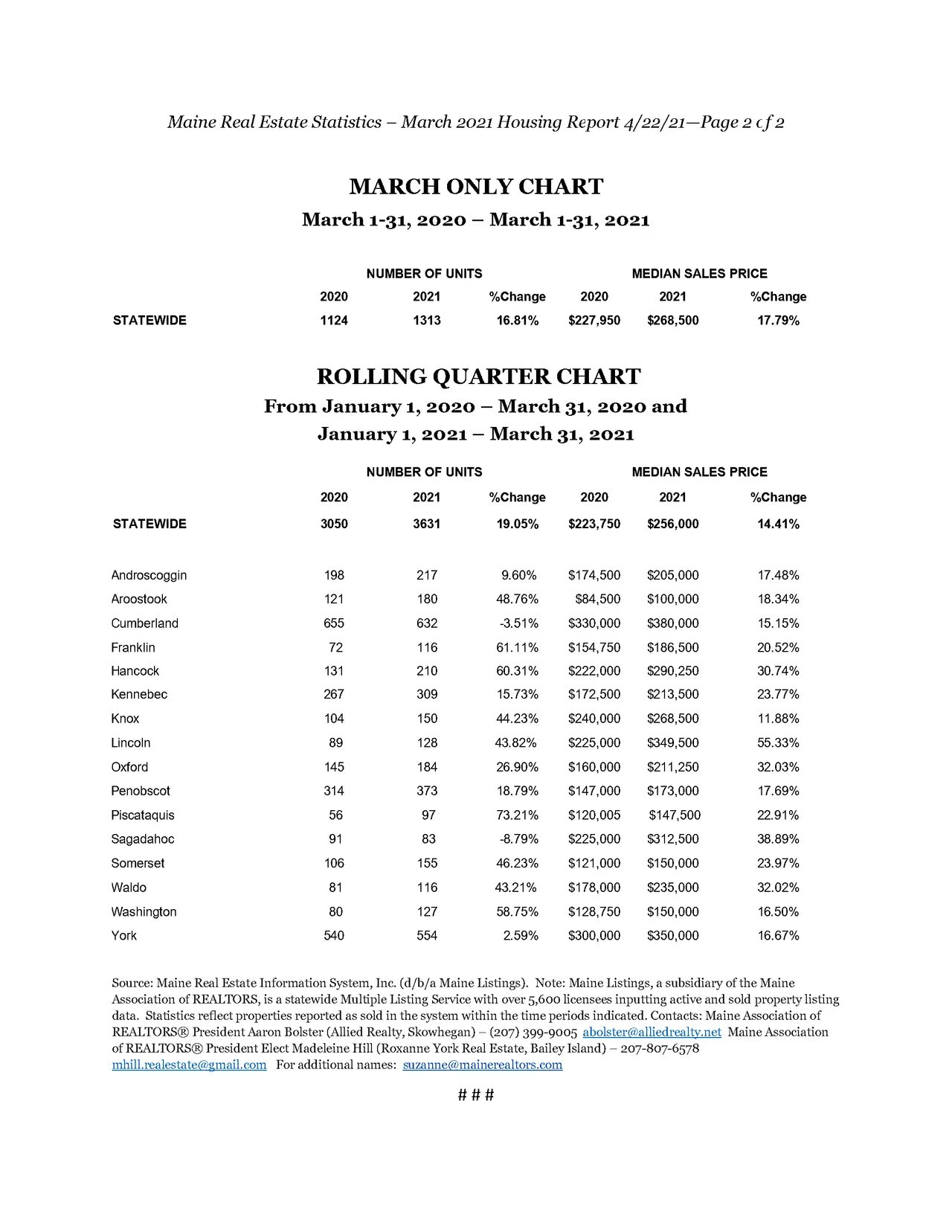 Maine Home Sales and Prices Up 17% in March
