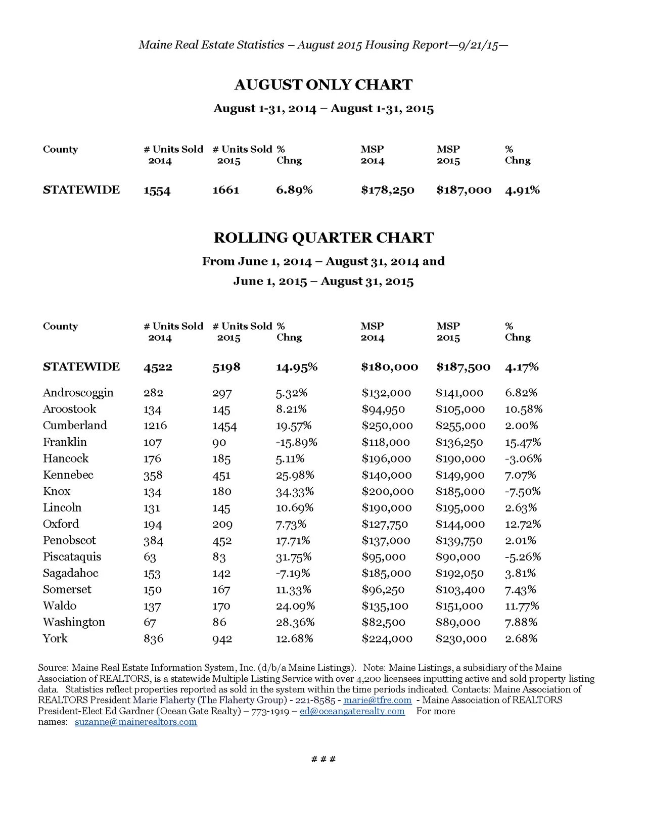 Maine Home Sales Up 6.89% In August