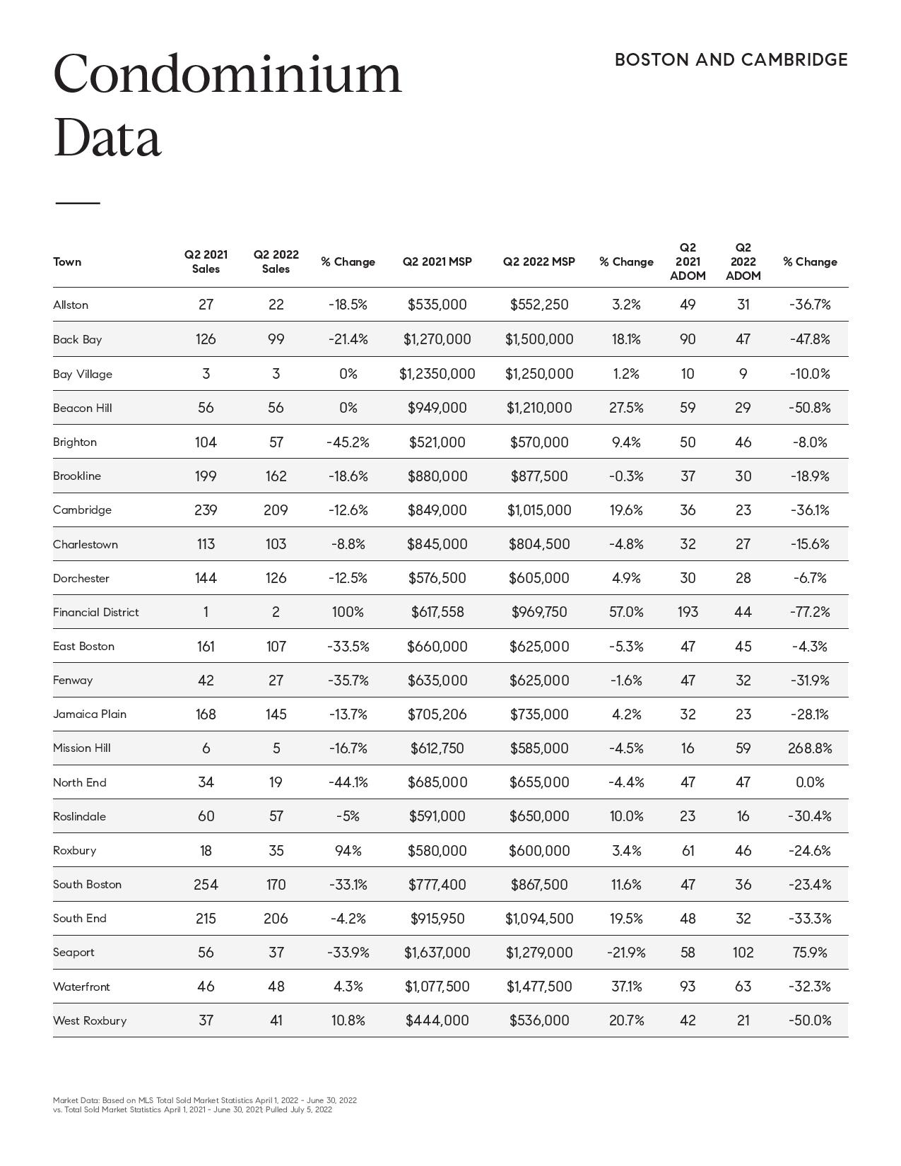 Q2 2022 Market Report Boston and Cambridge