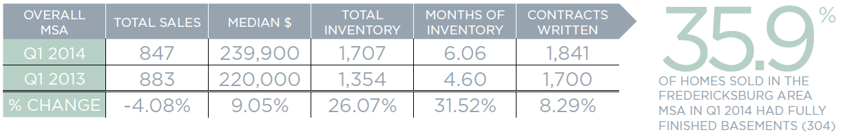 Q1 2014 Fredericksburg Real Estate Market Report