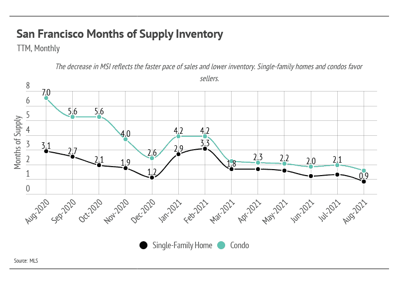 San Francisco October Market Updates