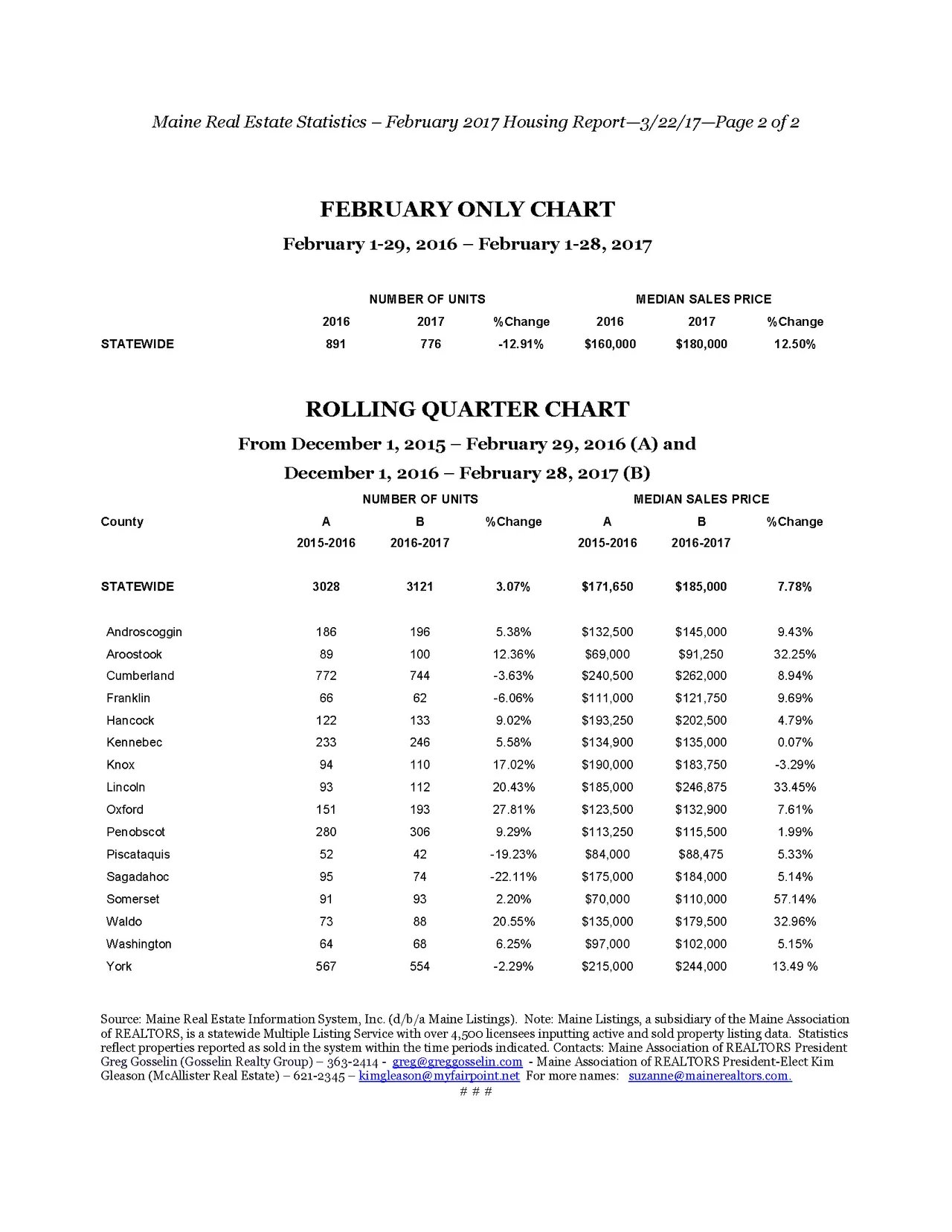 Maine Home Values Increase 12.5 Percent In February