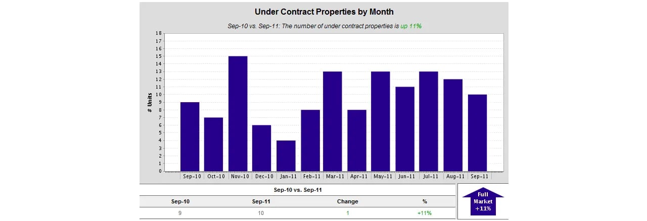 Cape Elizabeth “Under Contract” Homes Improved by 11%