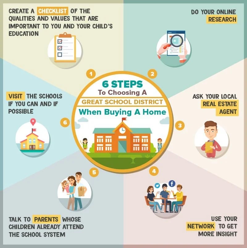 6 Steps To Choosing A Great School District When Buying A Home