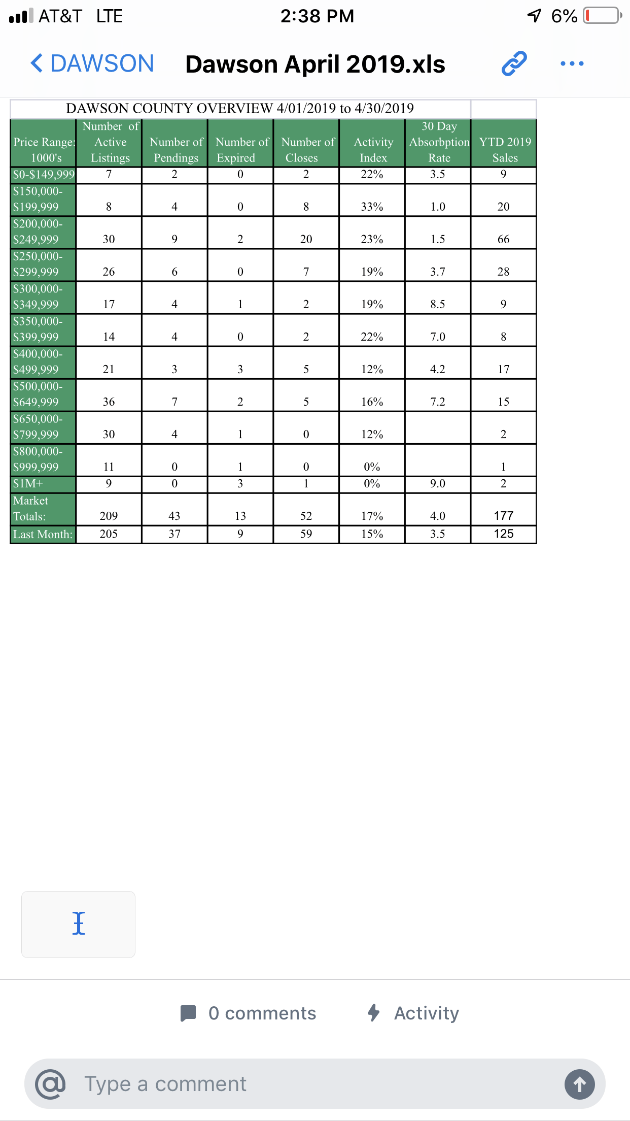 Dawson County April 2019 market statistics table with sales and listing activity by price range.