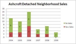 Charlottesville Real Estate Update: Ashcroft Market Report