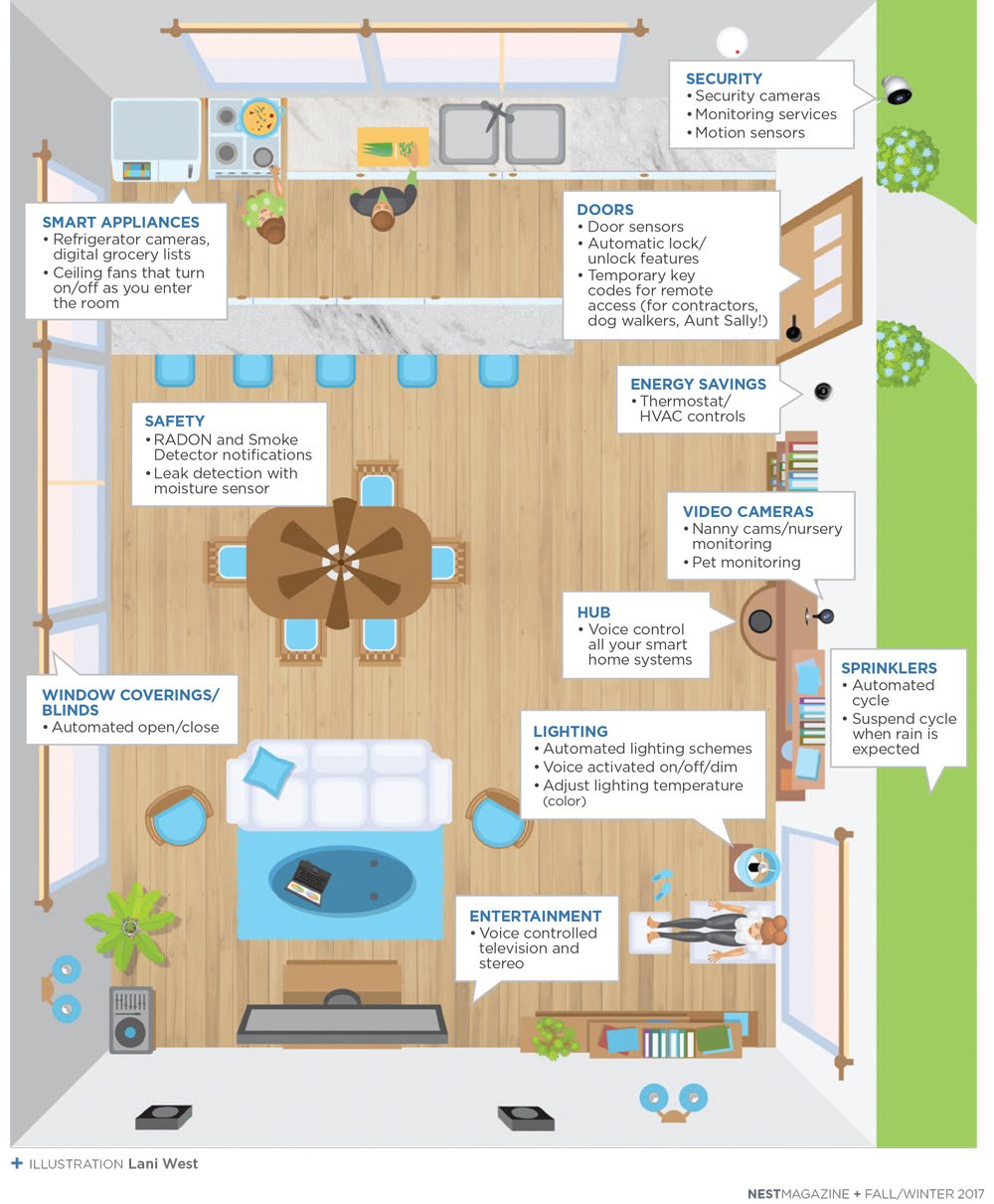 Smart Home Technology