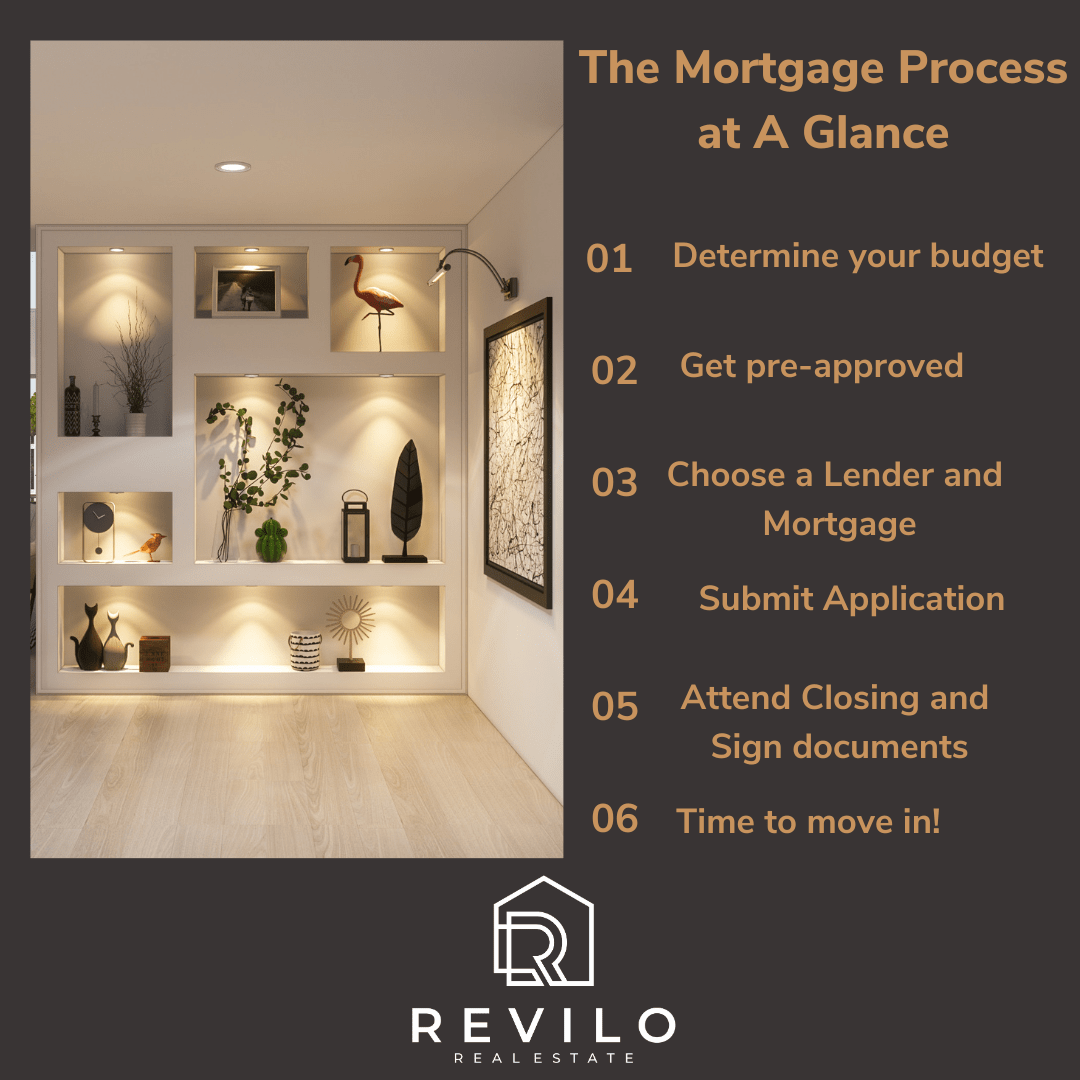 The Mortgage Process at a Glance