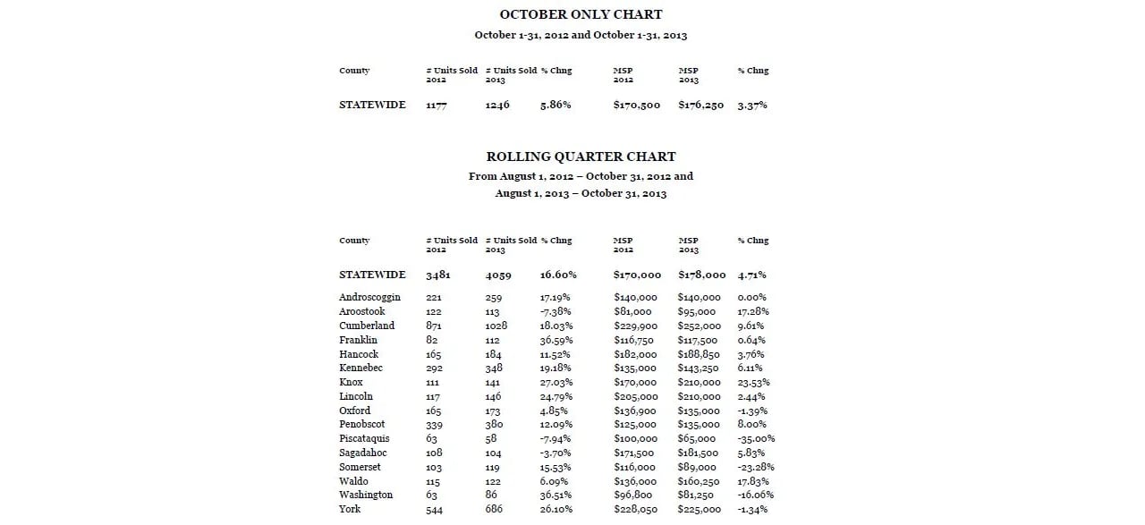 MAINE REAL ESTATE SALES UP 5.86 PERCENT IN OCTOBER