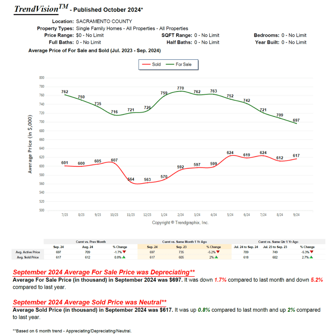The average price for a single family home in Sacramento was $617,000 in September 2024!