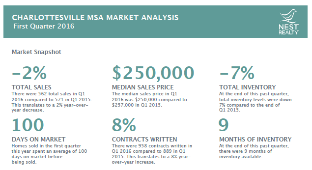 Charlottesville Real Estate Market Report: First Quarter 2016