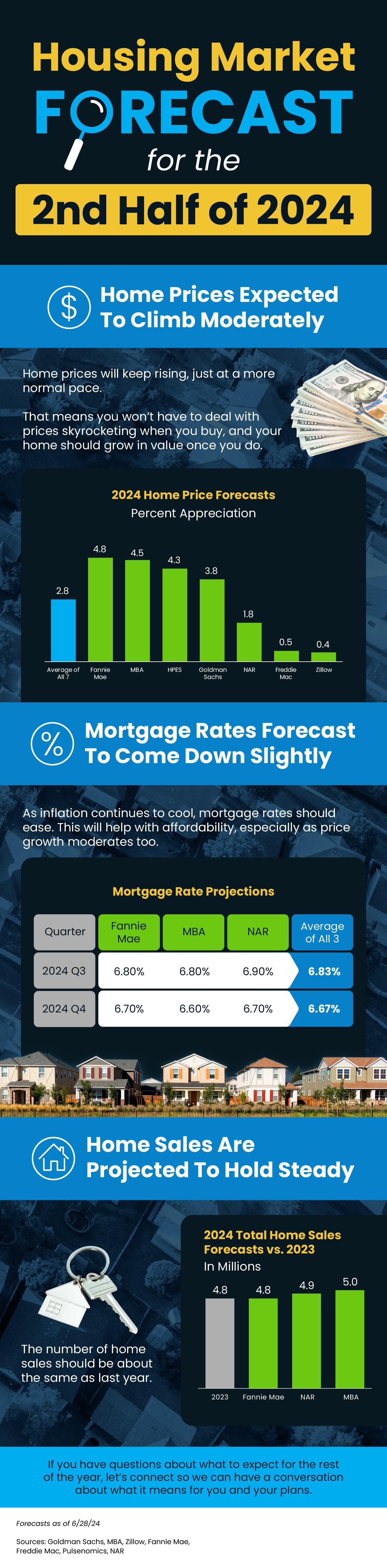 Housing Market Forecast for the 2nd Half of 2024 [INFOGRAPHIC]