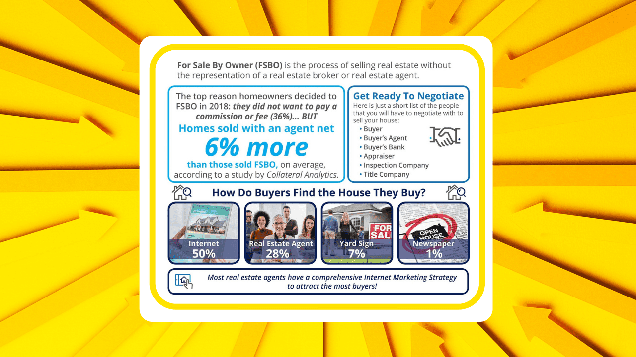 This image provides information about the For Sale By Owner (FSBO) process and highlights key statistics. It explains that FSBO is selling real estate without the representation of an agent, with 36% of sellers in 2018 choosing this method to avoid paying a commission or fee. 