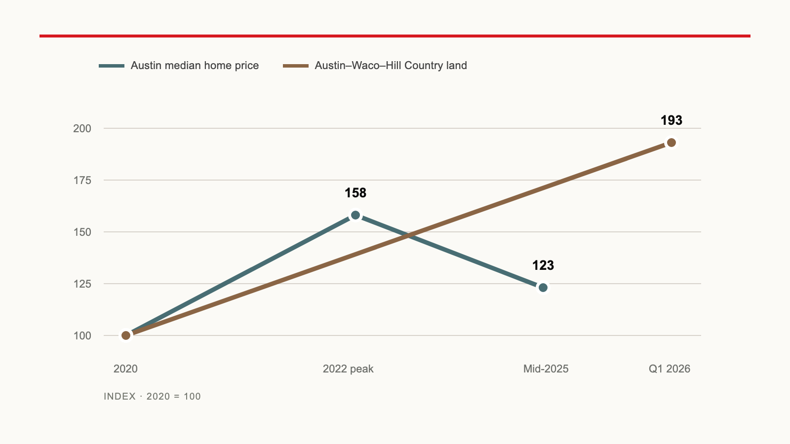 Indexed comparison showing Austin median home price rising from 100 to 158 before settling at 123, while Austin–Waco–Hill Country land rises from 100 to 193.