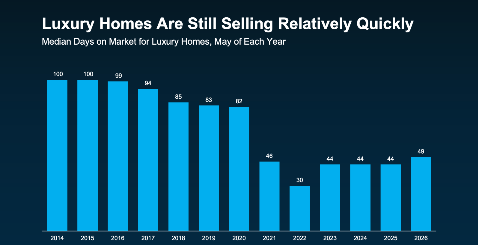 Luxury home prices rising faster than non-luxury home prices