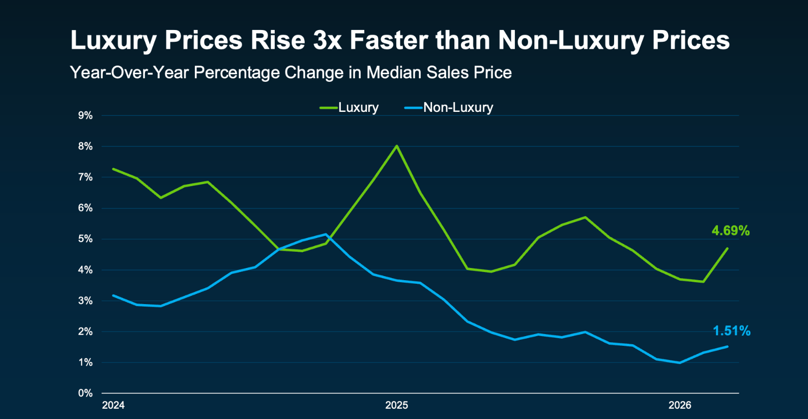 Median days on market for luxury homes from 2014 through 2026