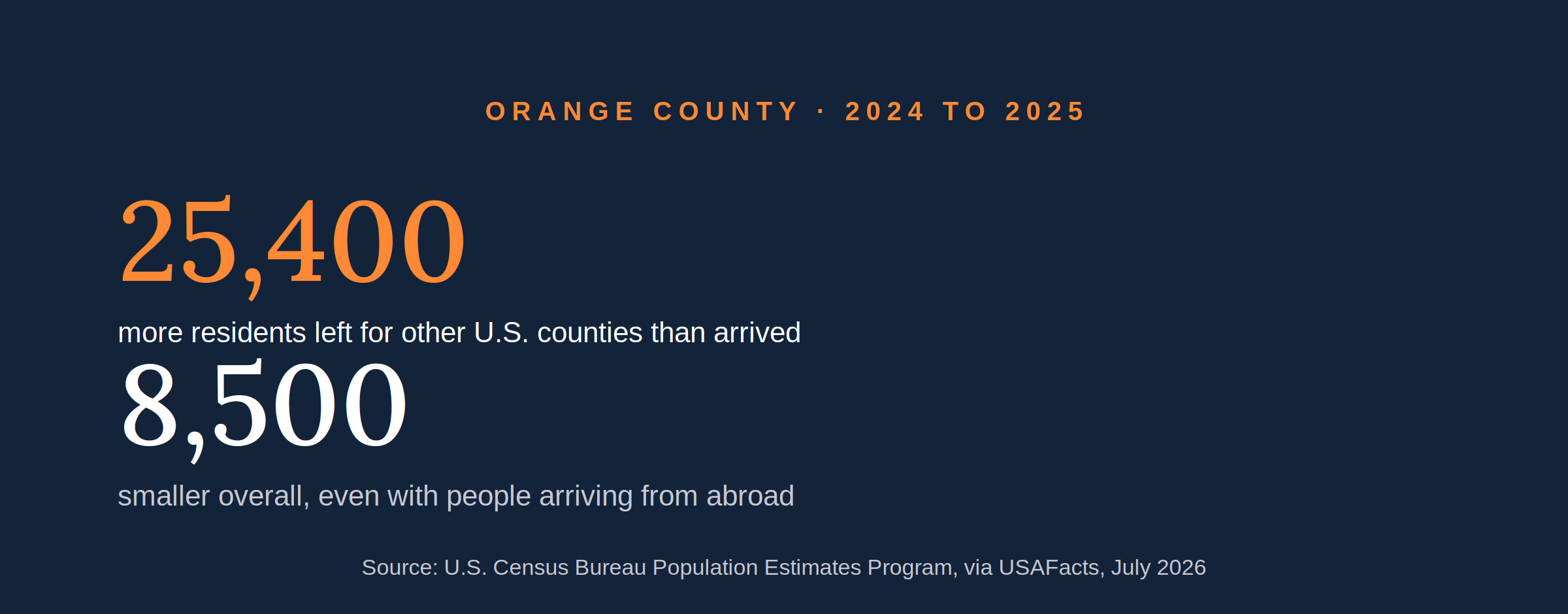 Orange County lost about 25,400 more residents to other U.S. counties than it gained, and shrank by about 8,500 people overall between 2024 and 2025. Source: U.S. Census Bureau Population Estimates