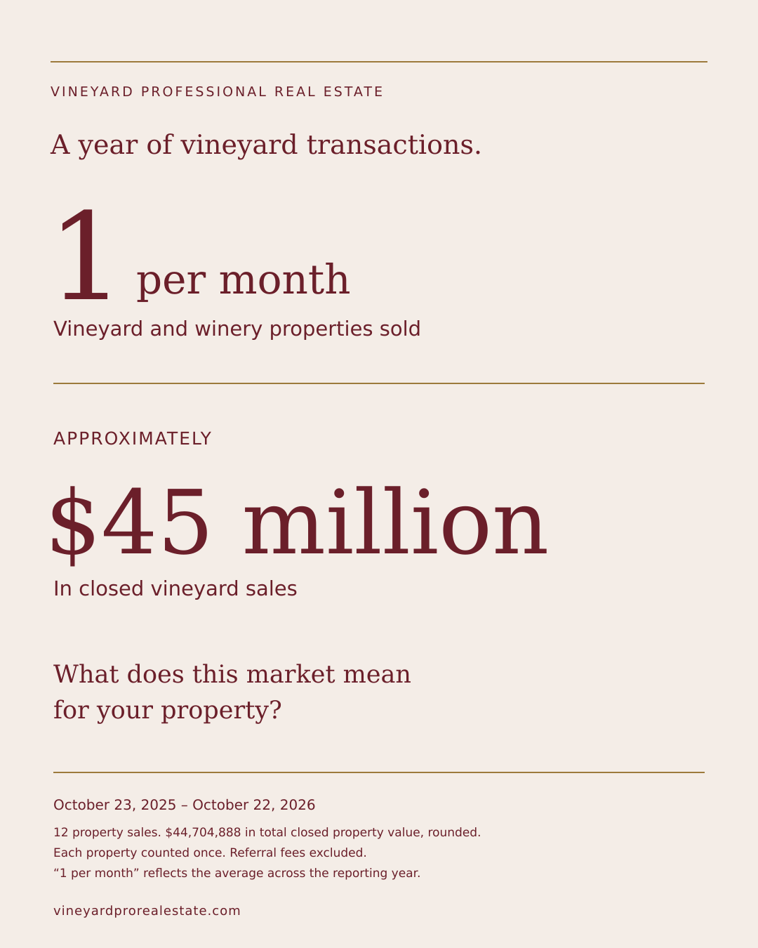 VPRE completed 12 vineyard and winery property sales, averaging one per month, totaling approximately $45 million from October 23, 2025 through October 22, 2026.