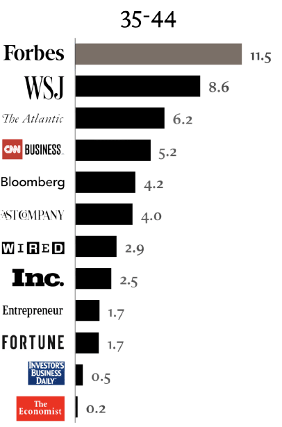 Bar chart showing Forbes as the leading publication for the 35-44 age group.