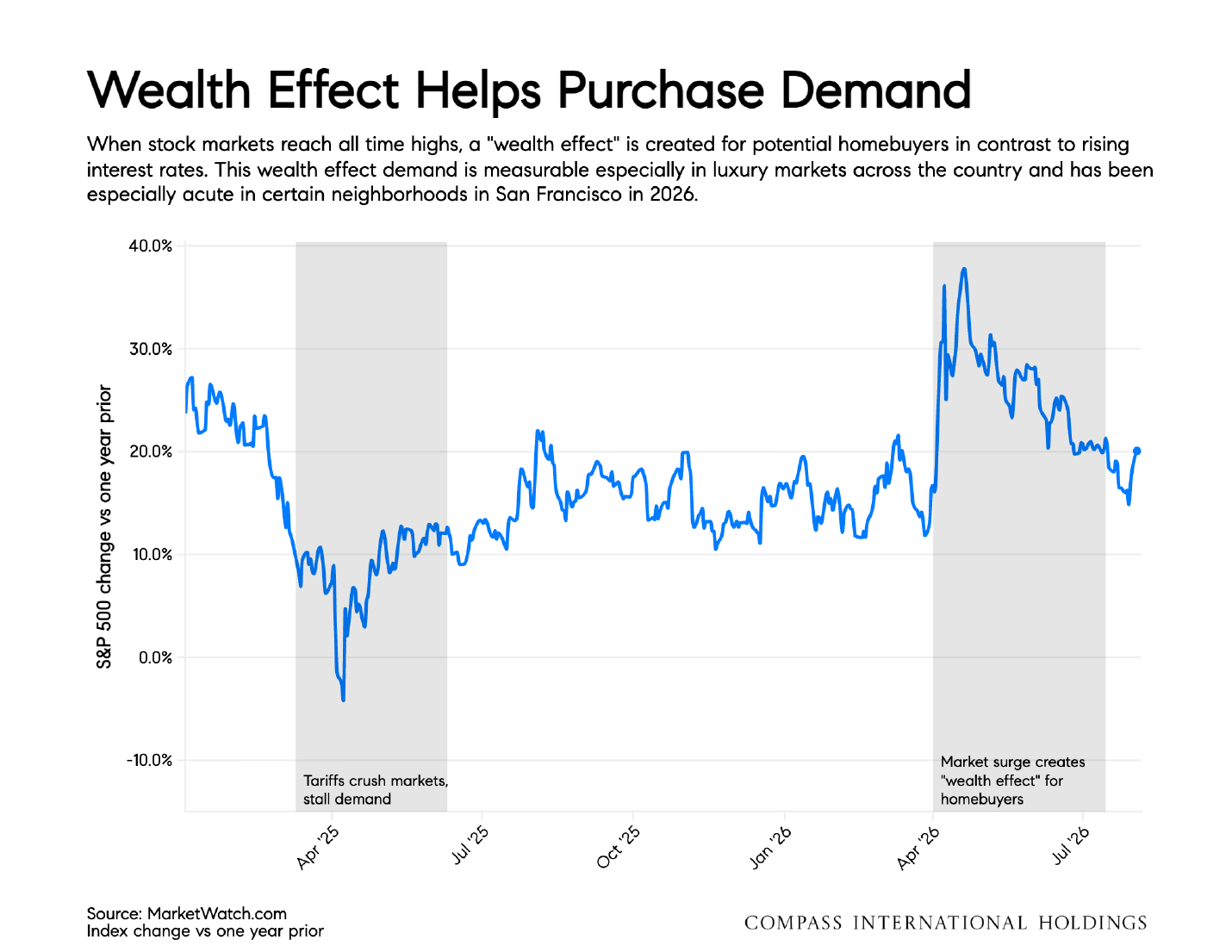 S&P 500 year-over-year change and the homebuyer wealth effect