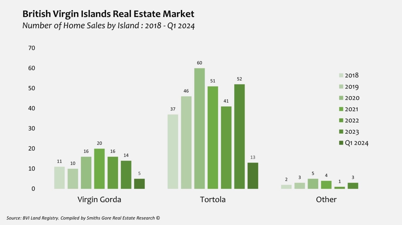 BVI Real Estate Market 2018 - Q1 2024 Number of Home Sales