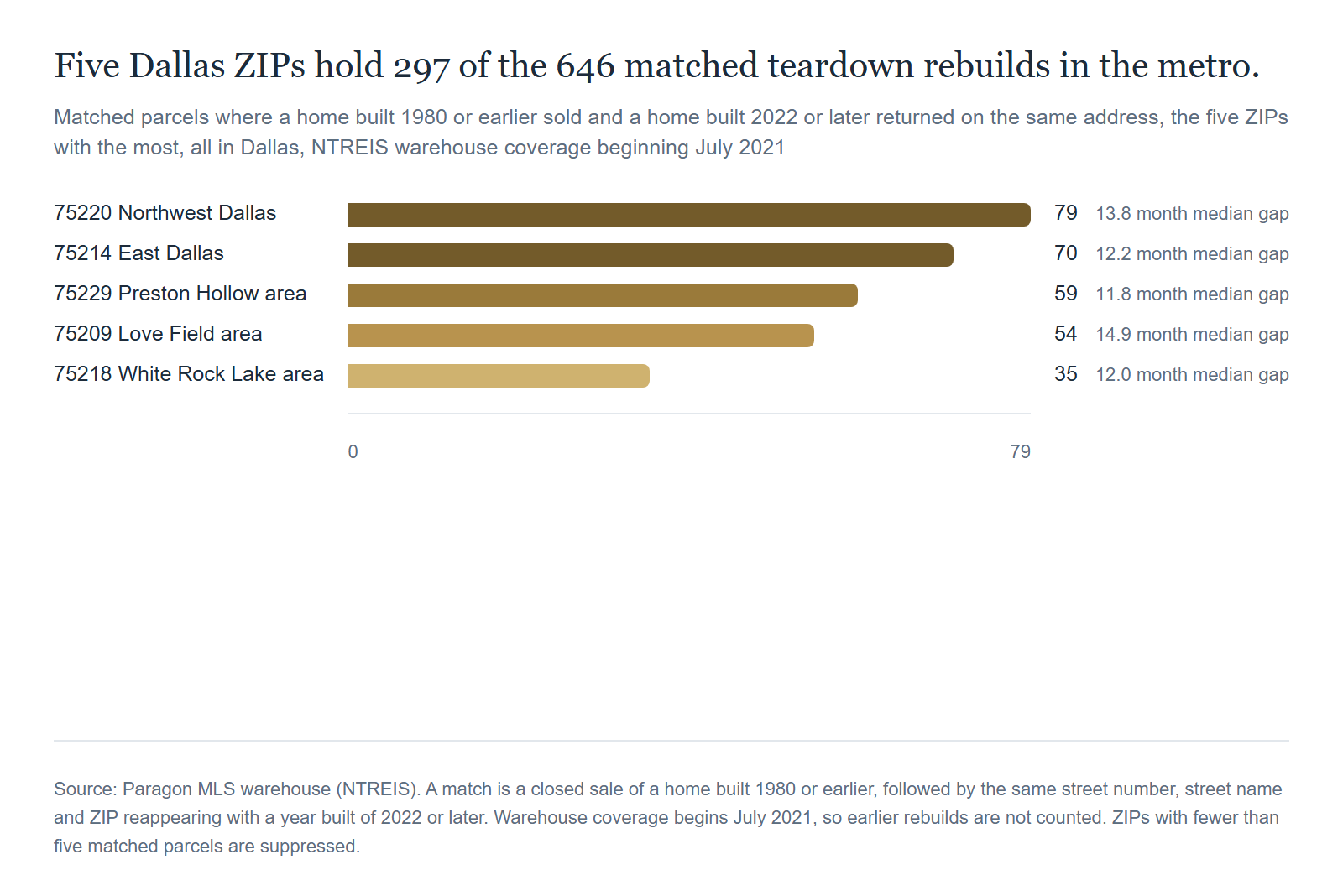 Five Dallas ZIPs account for 297 of the 646 matched teardown rebuilds in the metro. Source: Paragon MLS warehouse (NTREIS). A match is a closed sale of a home built 1980 or earlier, followed by the same street number, street name and ZIP reappearing with a year built of 2022 or later. Warehouse coverage begins July 2021, so earlier rebuilds are not counted. ZIPs with fewer than five matched parcels are suppressed.