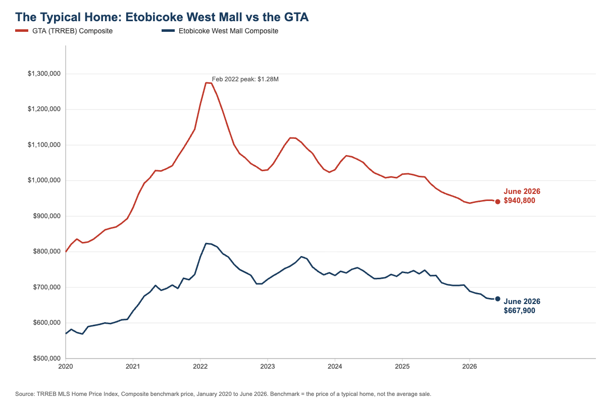 Line chart comparing MLS HPI composite benchmark prices for Etobicoke West Mall and the GTA, January 2020 to June 2026