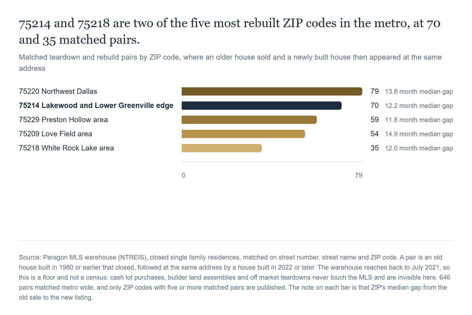 Matched teardown and rebuild pairs by ZIP code. 75214 carries 70 and 75218 carries 35. Source: Paragon MLS warehouse (NTREIS), matched on street address, reaching back to July 2021. A floor, not a census.